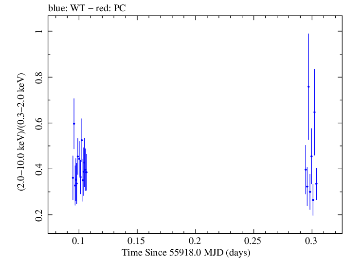 Swift hardness ratio for Observation ID 00037594010
