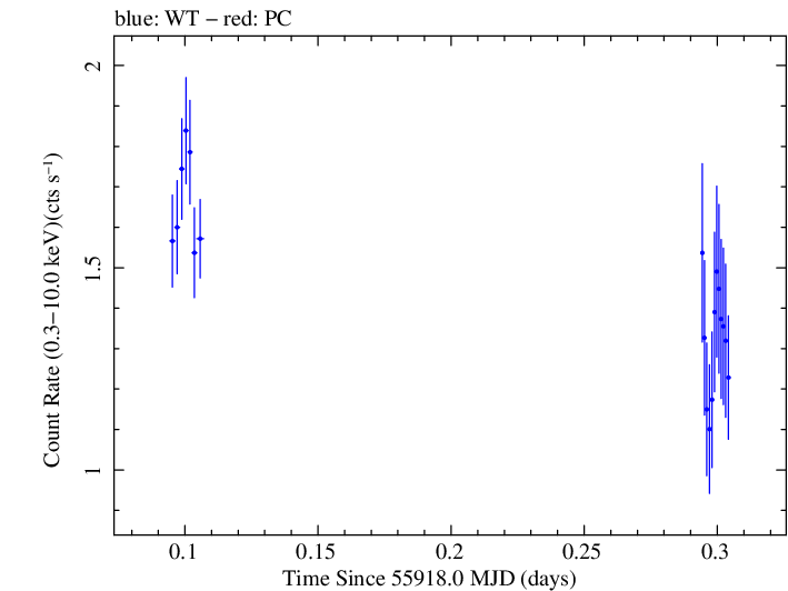 Swift light curve for Observation ID 00037594010