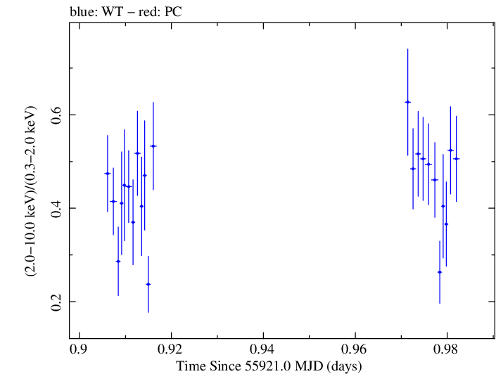 Swift hardness ratio for Observation ID 00037594011