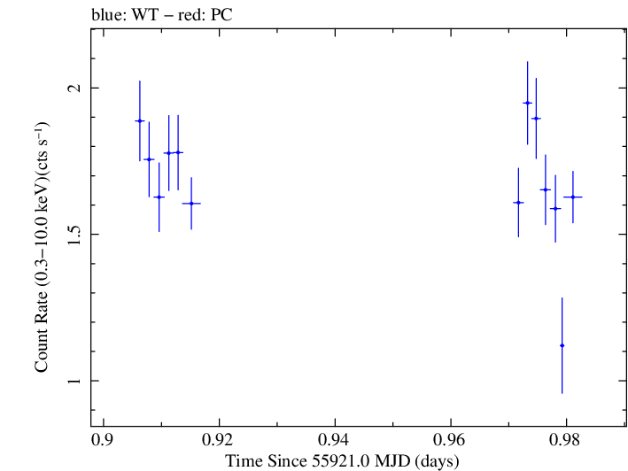 Swift light curve for Observation ID 00037594011