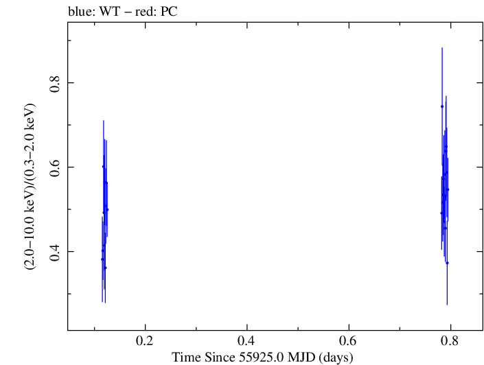 Swift hardness ratio for Observation ID 00037594012