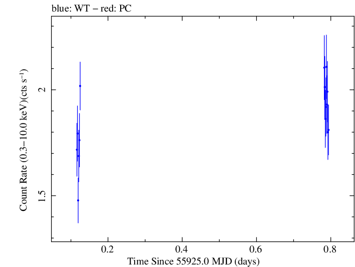 Swift light curve for Observation ID 00037594012