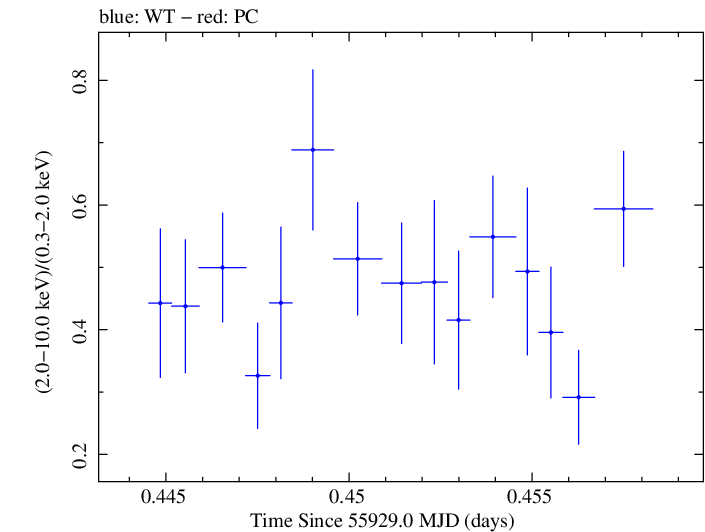 Swift hardness ratio for Observation ID 00037594013
