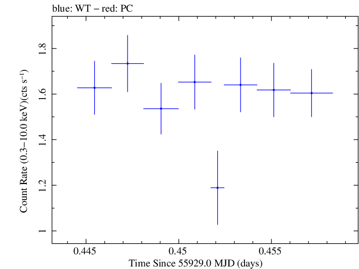 Swift light curve for Observation ID 00037594013