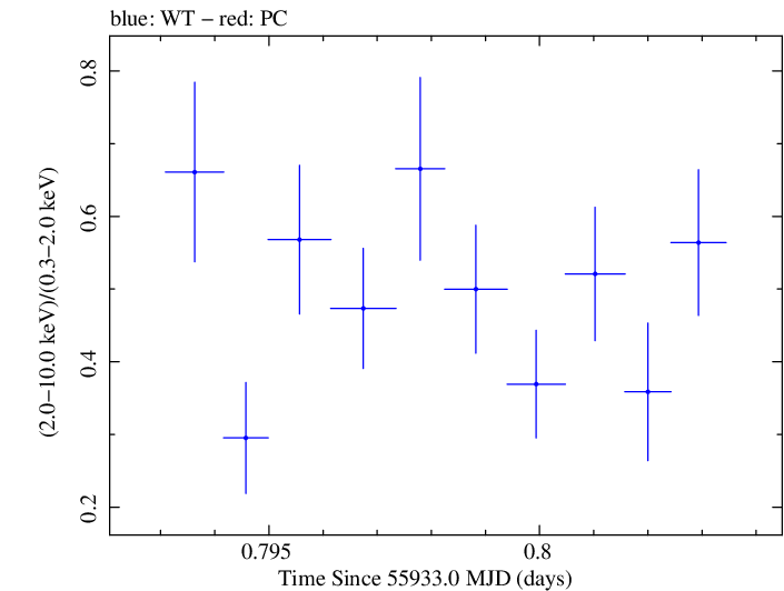 Swift hardness ratio for Observation ID 00037594014