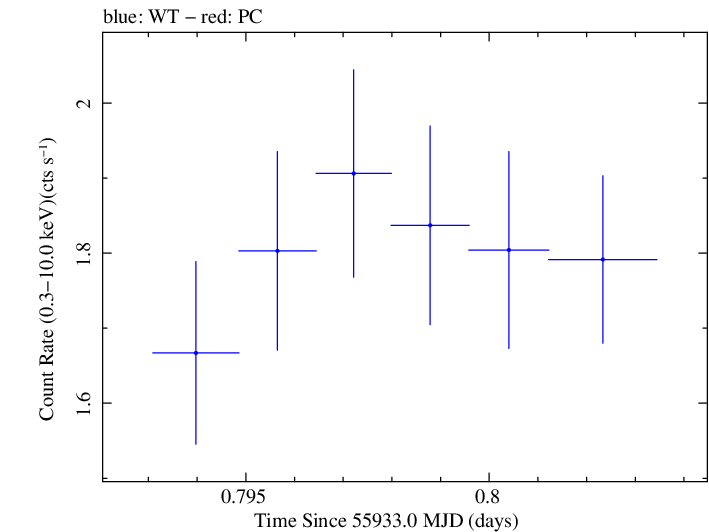 Swift light curve for Observation ID 00037594014