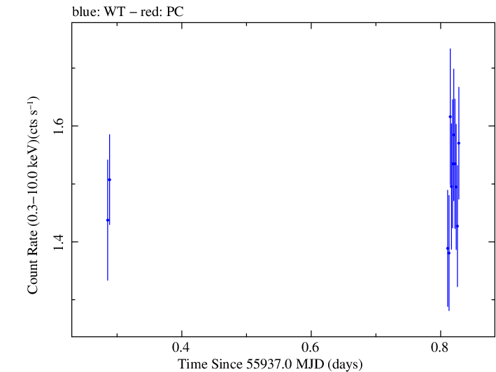 Swift light curve for Observation ID 00037594015