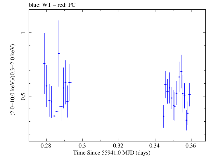Swift hardness ratio for Observation ID 00037594016