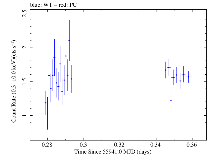 Swift light curve for Observation ID 00037594016