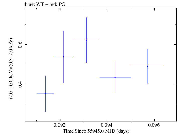 Swift hardness ratio for Observation ID 00037594017