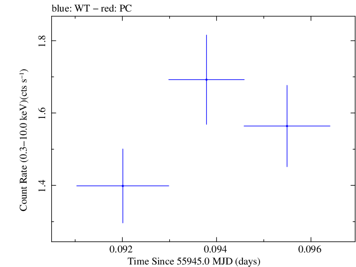 Swift light curve for Observation ID 00037594017