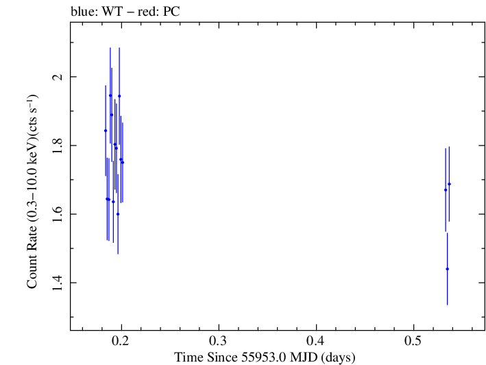 Swift light curve for Observation ID 00037594019