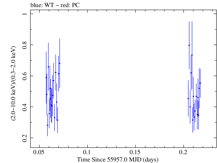Swift hardness ratio for Observation ID 00037594020