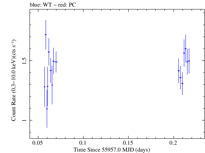 Swift light curve for Observation ID 00037594020