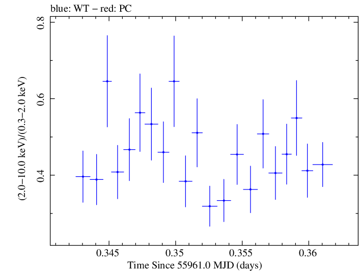 Swift hardness ratio for Observation ID 00037594021