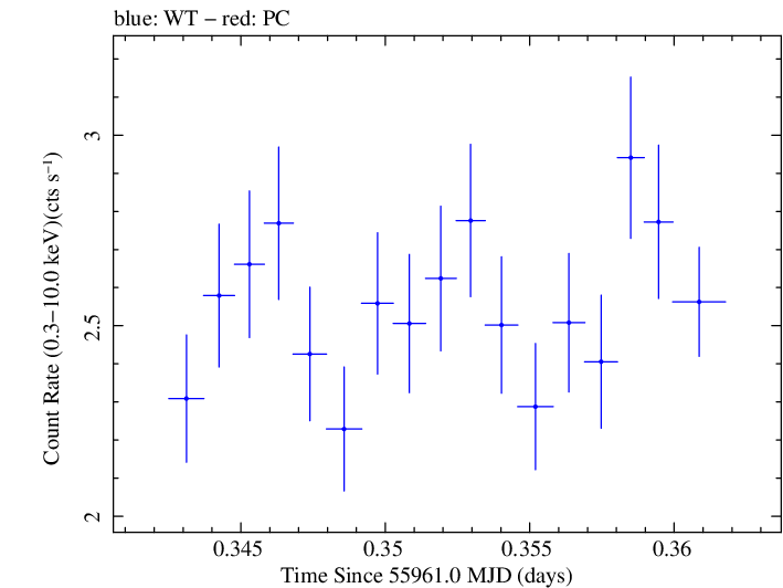 Swift light curve for Observation ID 00037594021