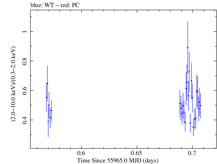 Swift hardness ratio for Observation ID 00037594022