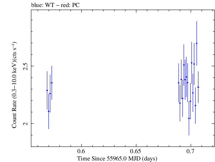 Swift light curve for Observation ID 00037594022