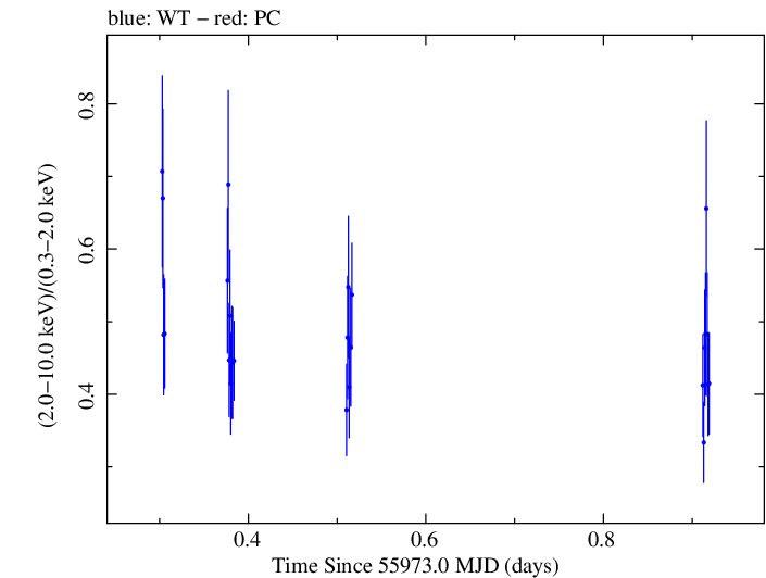 Swift hardness ratio for Observation ID 00037594024