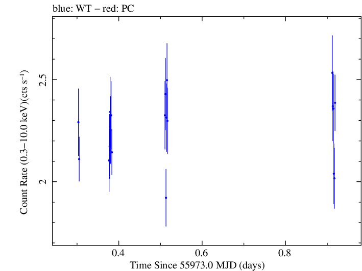 Swift light curve for Observation ID 00037594024