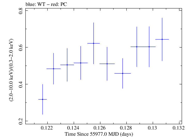 Swift hardness ratio for Observation ID 00037594025