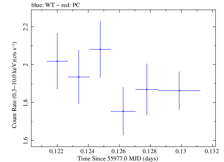Swift light curve for Observation ID 00037594025