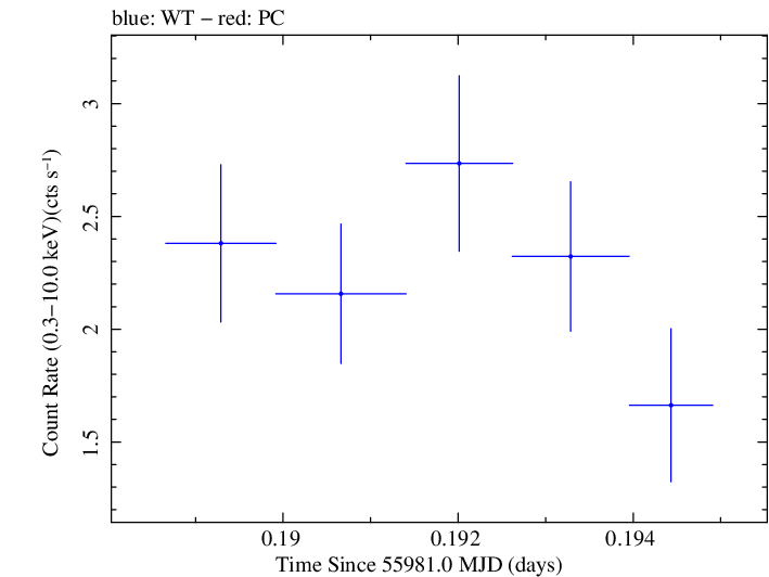 Swift light curve for Observation ID 00037594026
