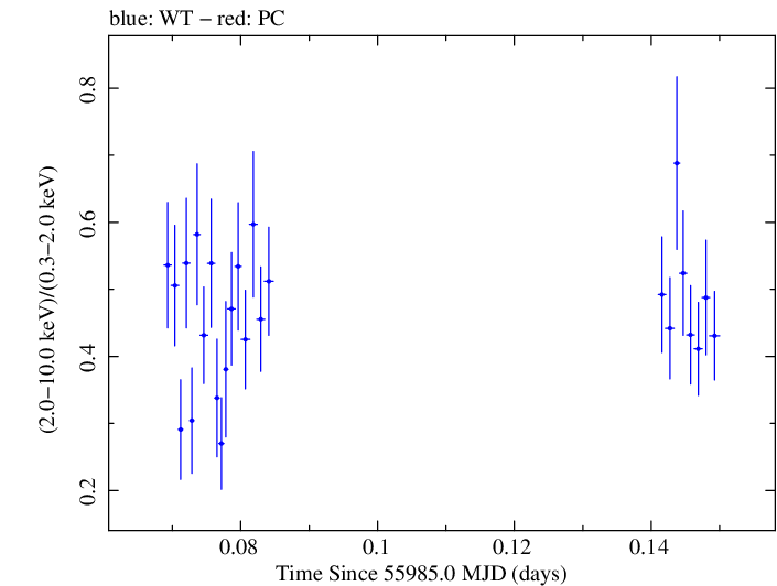 Swift hardness ratio for Observation ID 00037594027