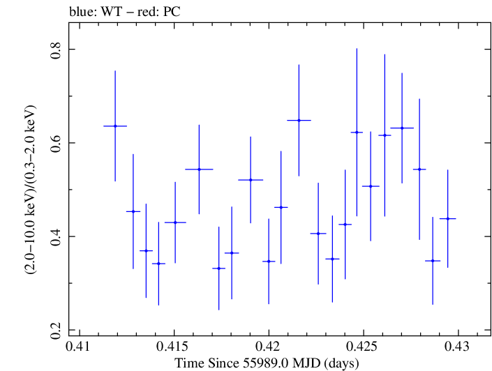 Swift hardness ratio for Observation ID 00037594028