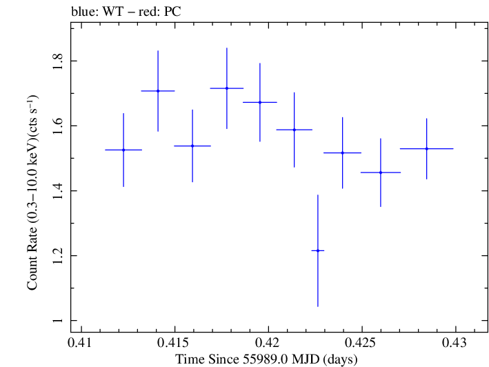 Swift light curve for Observation ID 00037594028