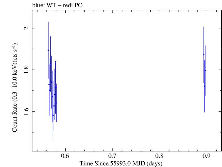 Swift light curve for Observation ID 00037594029