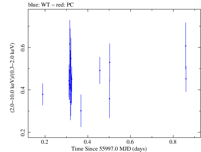 Swift hardness ratio for Observation ID 00037594030
