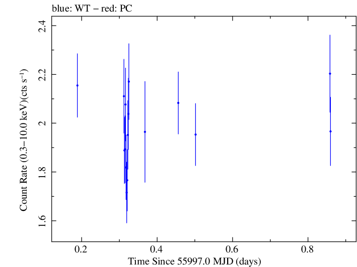 Swift light curve for Observation ID 00037594030
