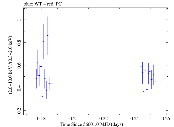 Swift hardness ratio for Observation ID 00037594031