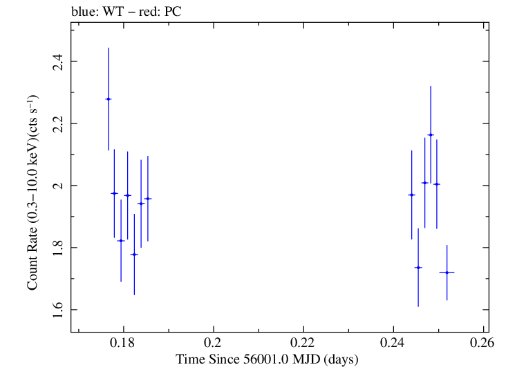 Swift light curve for Observation ID 00037594031