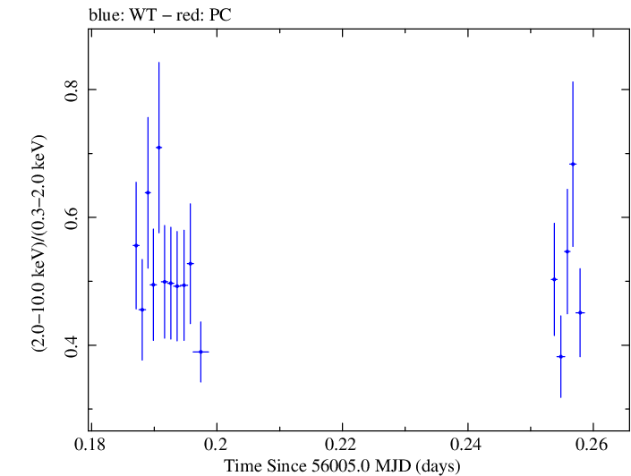 Swift hardness ratio for Observation ID 00037594032