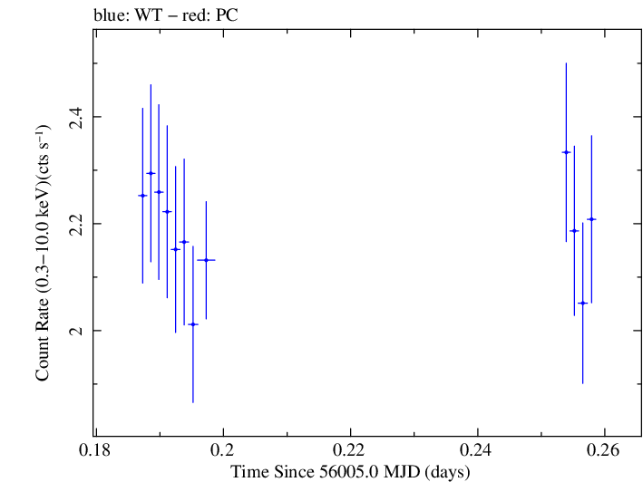 Swift light curve for Observation ID 00037594032