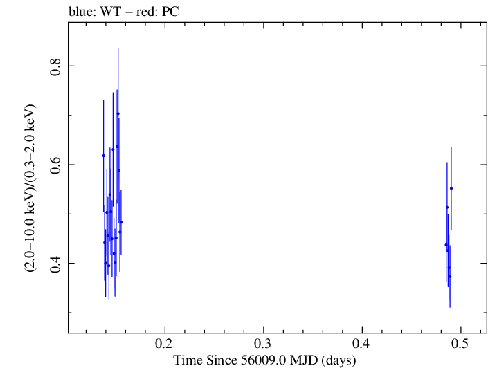 Swift hardness ratio for Observation ID 00037594033