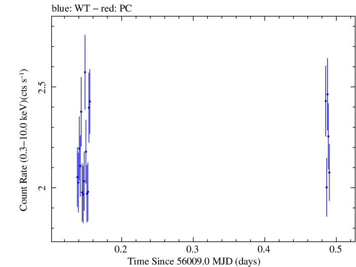 Swift light curve for Observation ID 00037594033