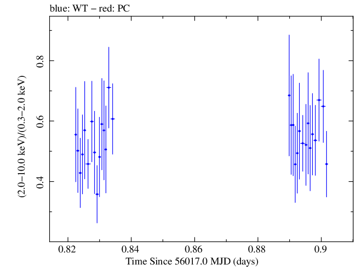 Swift hardness ratio for Observation ID 00037594034