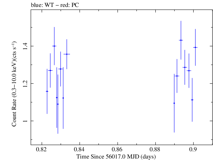 Swift light curve for Observation ID 00037594034