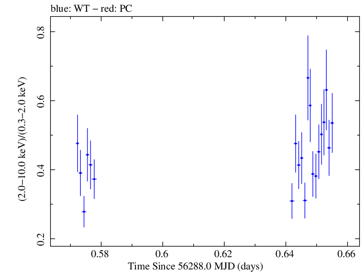 Swift hardness ratio for Observation ID 00037594035