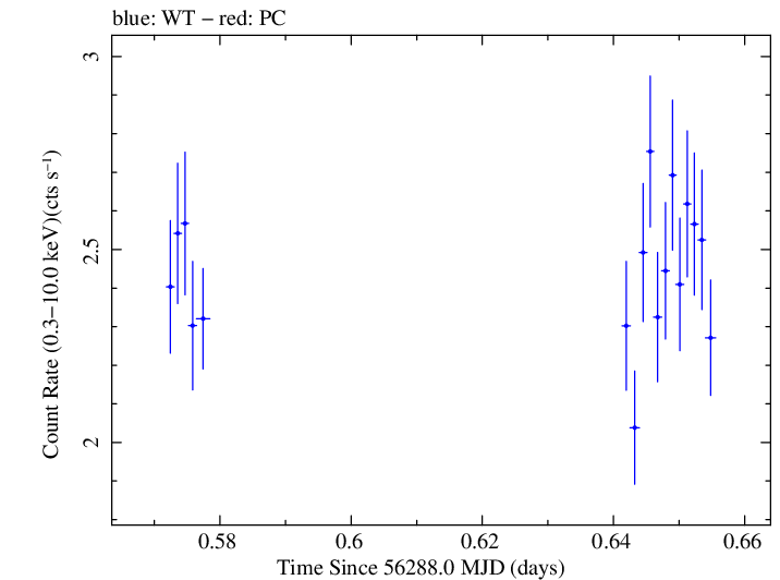 Swift light curve for Observation ID 00037594035