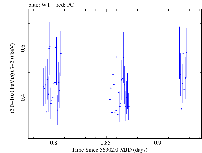 Swift hardness ratio for Observation ID 00037594036