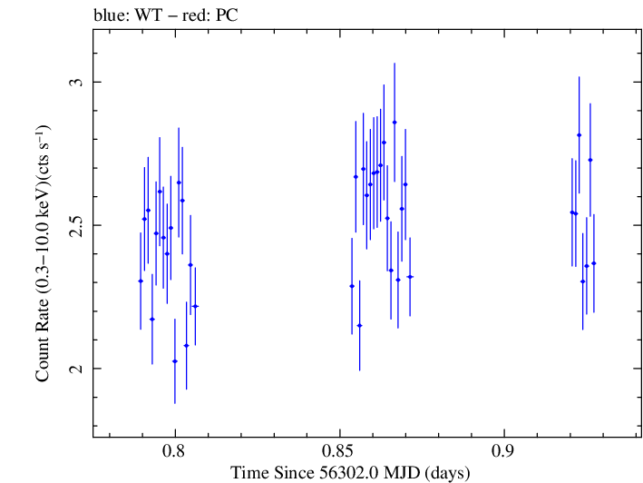 Swift light curve for Observation ID 00037594036
