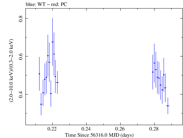 Swift hardness ratio for Observation ID 00037594037