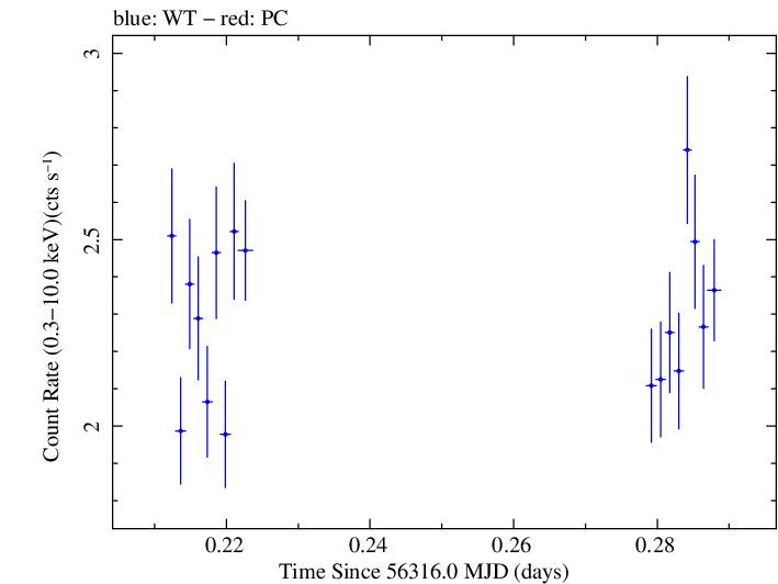 Swift light curve for Observation ID 00037594037