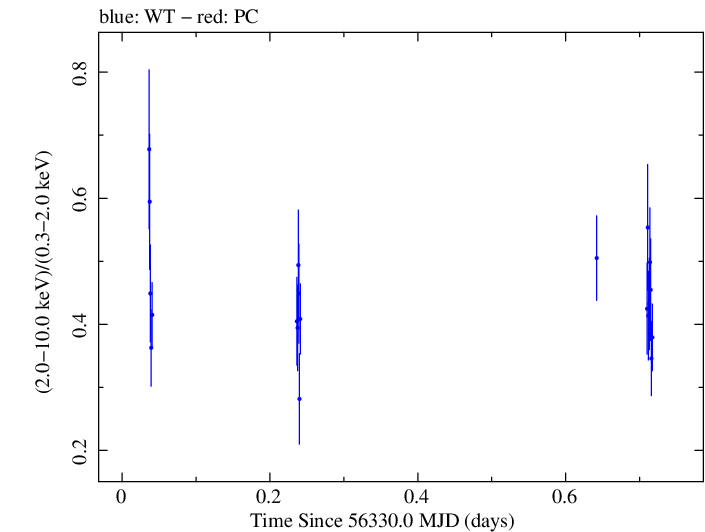 Swift hardness ratio for Observation ID 00037594038