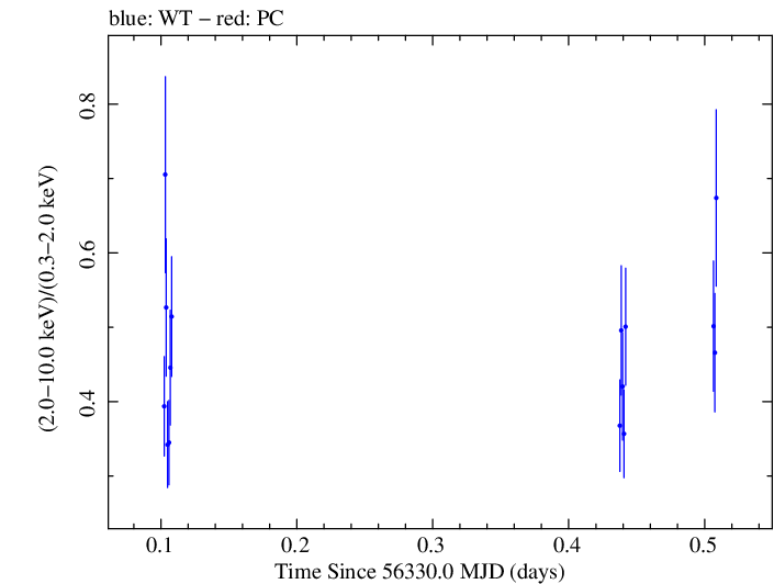Swift hardness ratio for Observation ID 00037594039