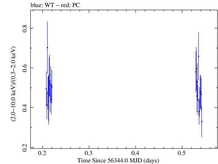 Swift hardness ratio for Observation ID 00037594040